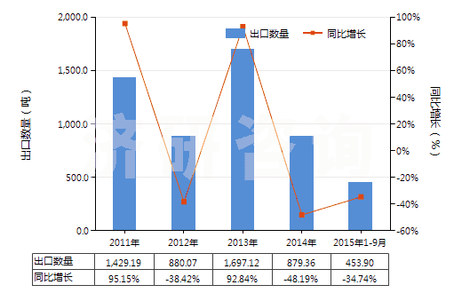 2011-2015年9月中國(guó)各種形狀的硬質(zhì)橡膠（包括廢碎料）(HS40170010)出口量及增速統(tǒng)計(jì)